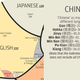 Illustration for article titled A Proportional Perspective of the Worlds Native Languages